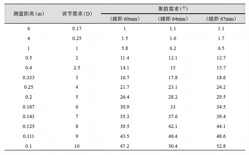 The Relationship Between Accommodation and Convergence: CA/C and AC/A and Their Examination Methods
