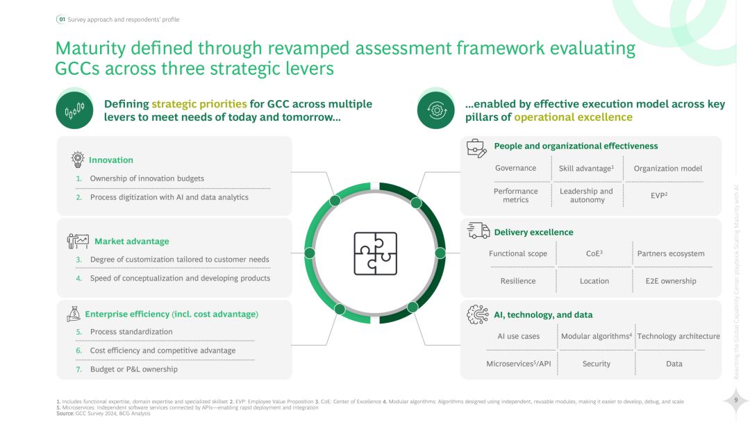 2025 Global Capability Center (GCC) Strategic Handbook Rewrite: AI Enhances Maturity (Download Included)
