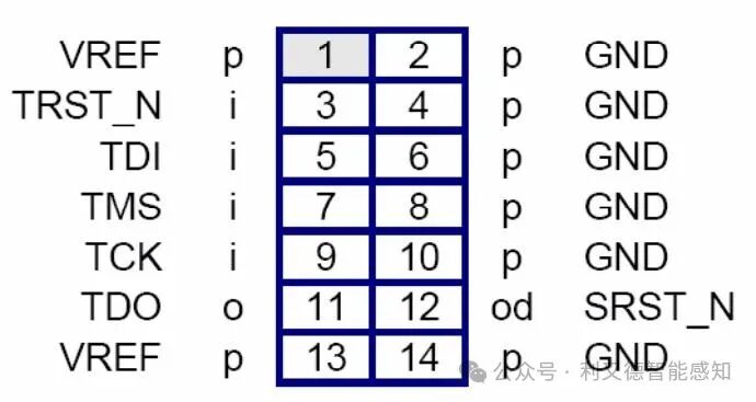 Definition and Meaning of JTAG Interface Pins