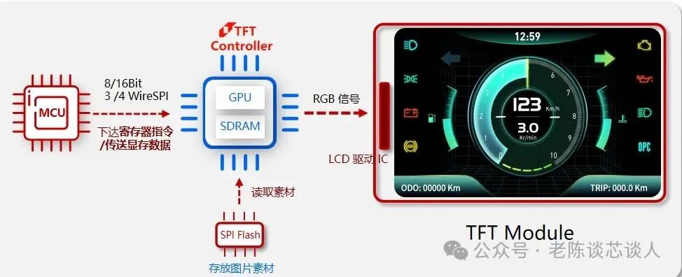 Dedicated Display Control Chips for 10.1-inch TFT-LCD