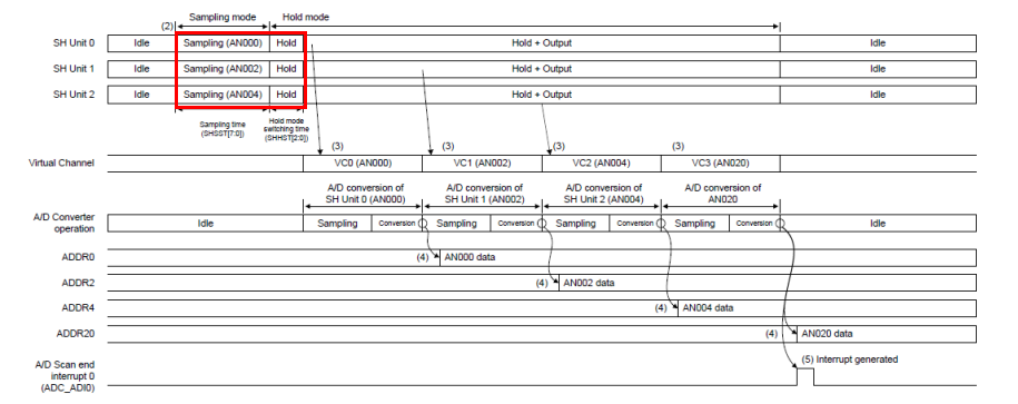 Real-Time Sampling of Phase Current! The S&H Function of Renesas Chips is Trustworthy