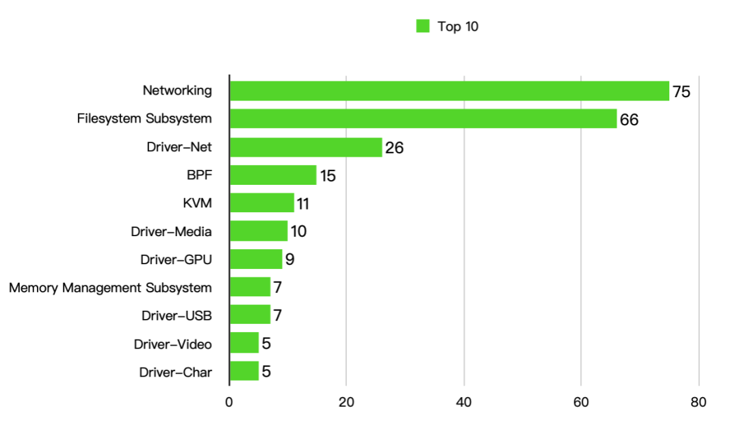 Statistical Study of High-Frequency Attack Surfaces and Vulnerability Types in the Linux Kernel