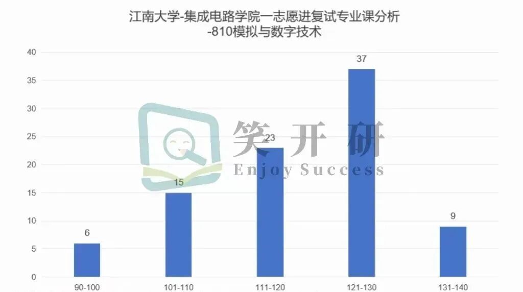 Analysis of the Graduate School Admission Trends for Integrated Circuits at Jiangnan University in 2025