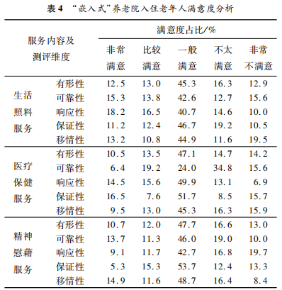 Analysis of Satisfaction and Influencing Factors of Elderly Residents in Embedded Nursing Homes: A Case Study of Shanghai