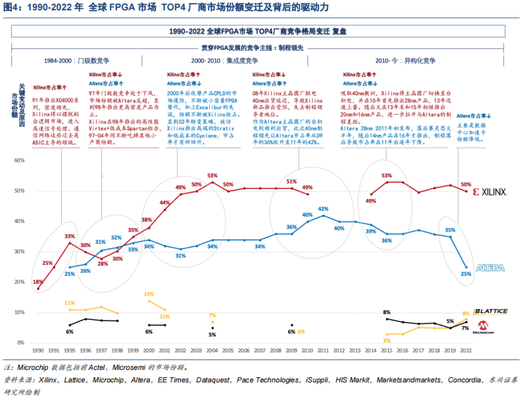 Industry Research: Universal Chip FPGA: (26) Evolution of FPGA Competitive Landscape from 1990 to Present