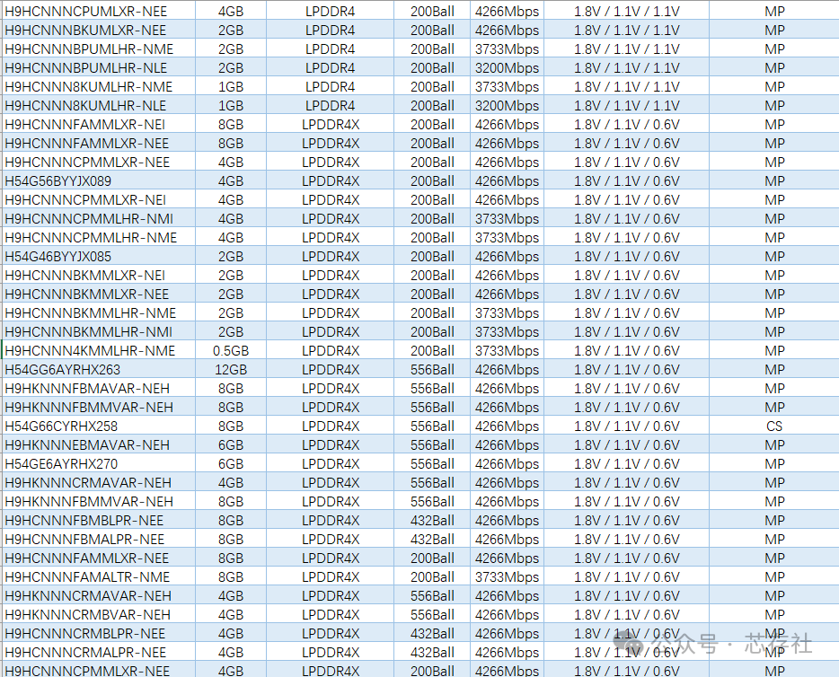 Comparison Table of SK Hynix eMMC, UFS, DDR, LPDDR, HBM, eMCP, and uMCP Storage Chips