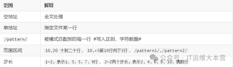 Essential Linux Commands: The Three Musketeers - sed