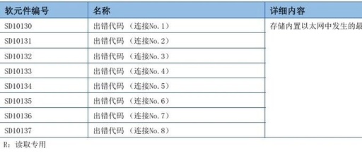 Special Register Functions Used in MODBUS TCP Communication