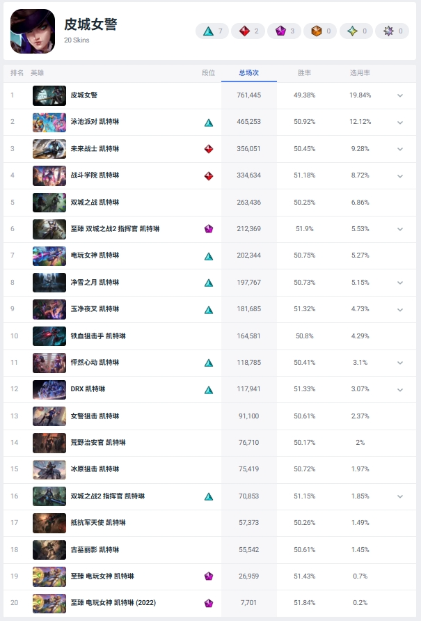 Current Global Popularity Rankings of ADC Skins (All Skins)
