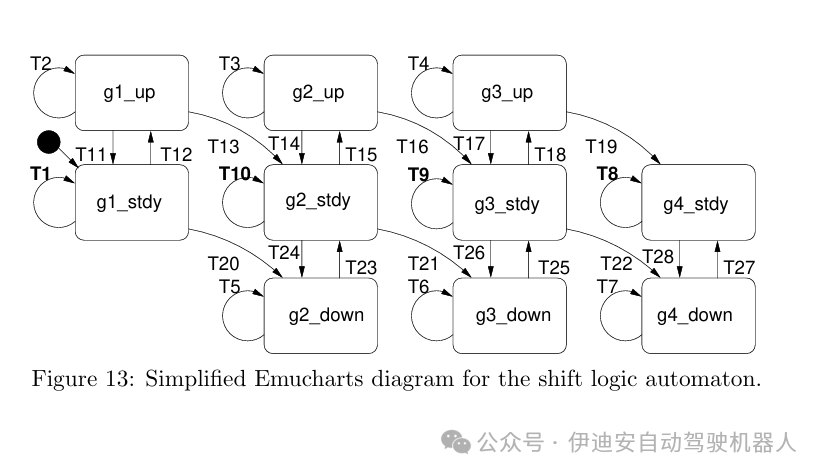 Cross-Level Joint Simulation and Verification of Automatic Transmission Control on Embedded Processors