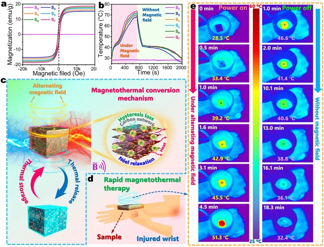 Multi-Energy Conversion and Electromagnetic Shielding Enabled by Carbonized Polyimide/Kevlar/Graphene Oxide@ZIF-67 Bidirectional Complex Aerogel-Encapsulated Phase-Change Materials