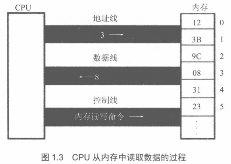 Assembly Language: Chapter 1 - Basic Hardware Knowledge