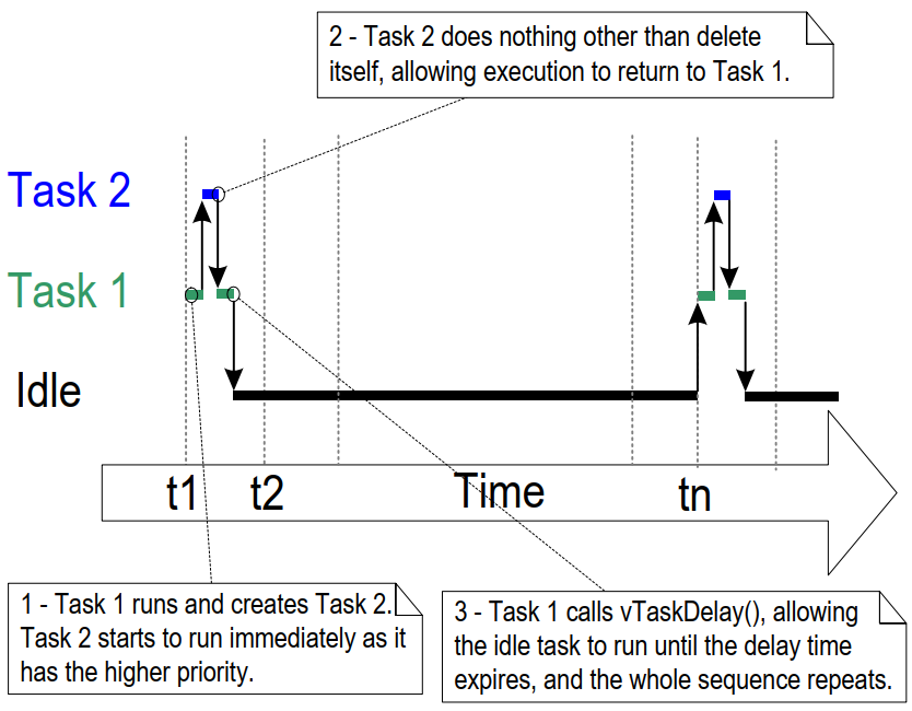 FreeRTOS Task Management