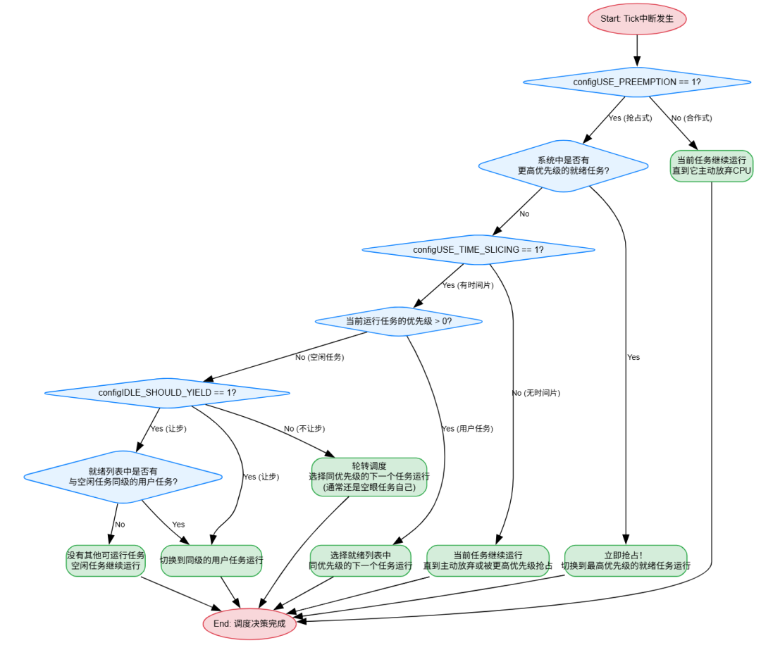 FreeRTOS Scheduling Algorithms