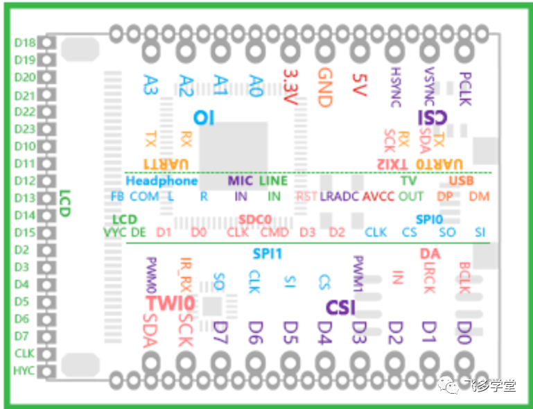 How to Control the Future: Allwinner F1C100s (Lichee Pi) Leads You into the Embedded World