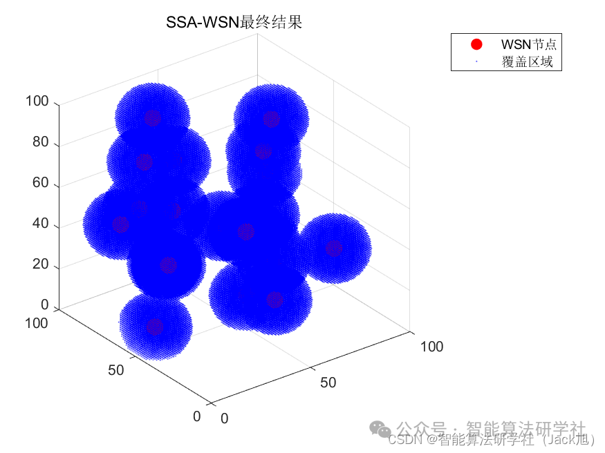3D Wireless Sensor Network (WSN) Coverage Optimization Based on Sparrow Search Algorithm