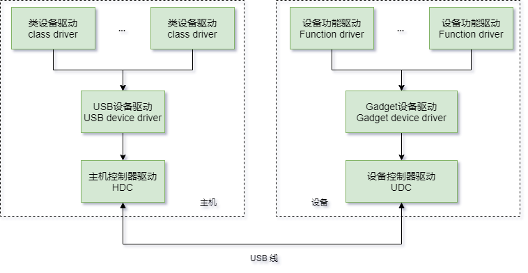 Understanding the USB Device Driver Framework