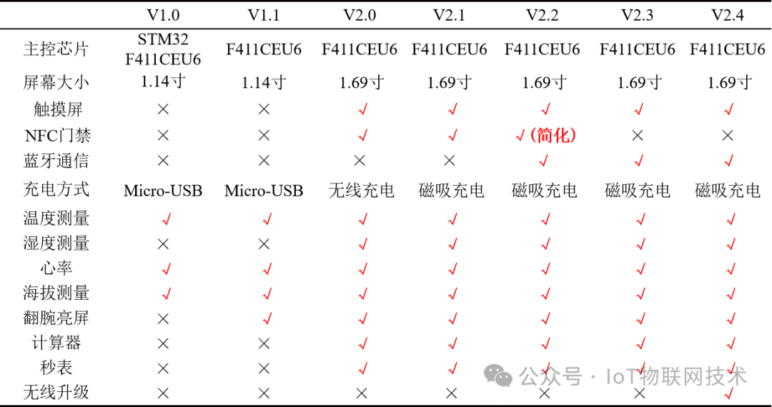 129 Yuan DIY STM32 Open Source Smart AI Watch with Built-in Pedometer, Compass, NFC, Heart Rate Monitor, Temperature and Humidity Sensor, Altimeter, and Bluetooth OTA Upgrade