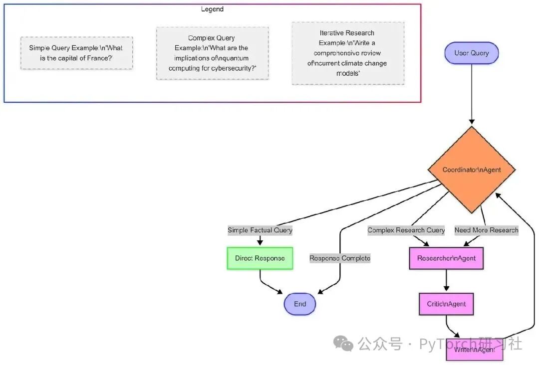 Building Multi-Agent Systems with LangGraph