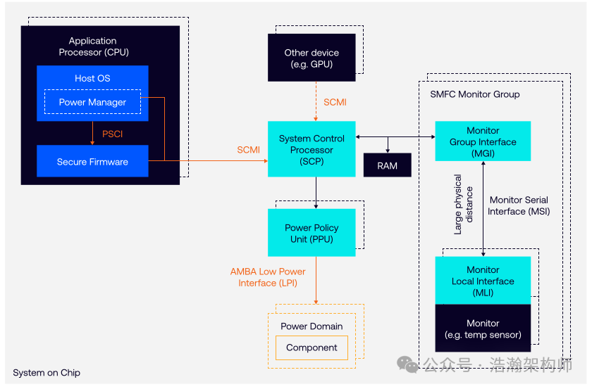 Overview of the Power Control Framework (PCF) for ARMv9/v8
