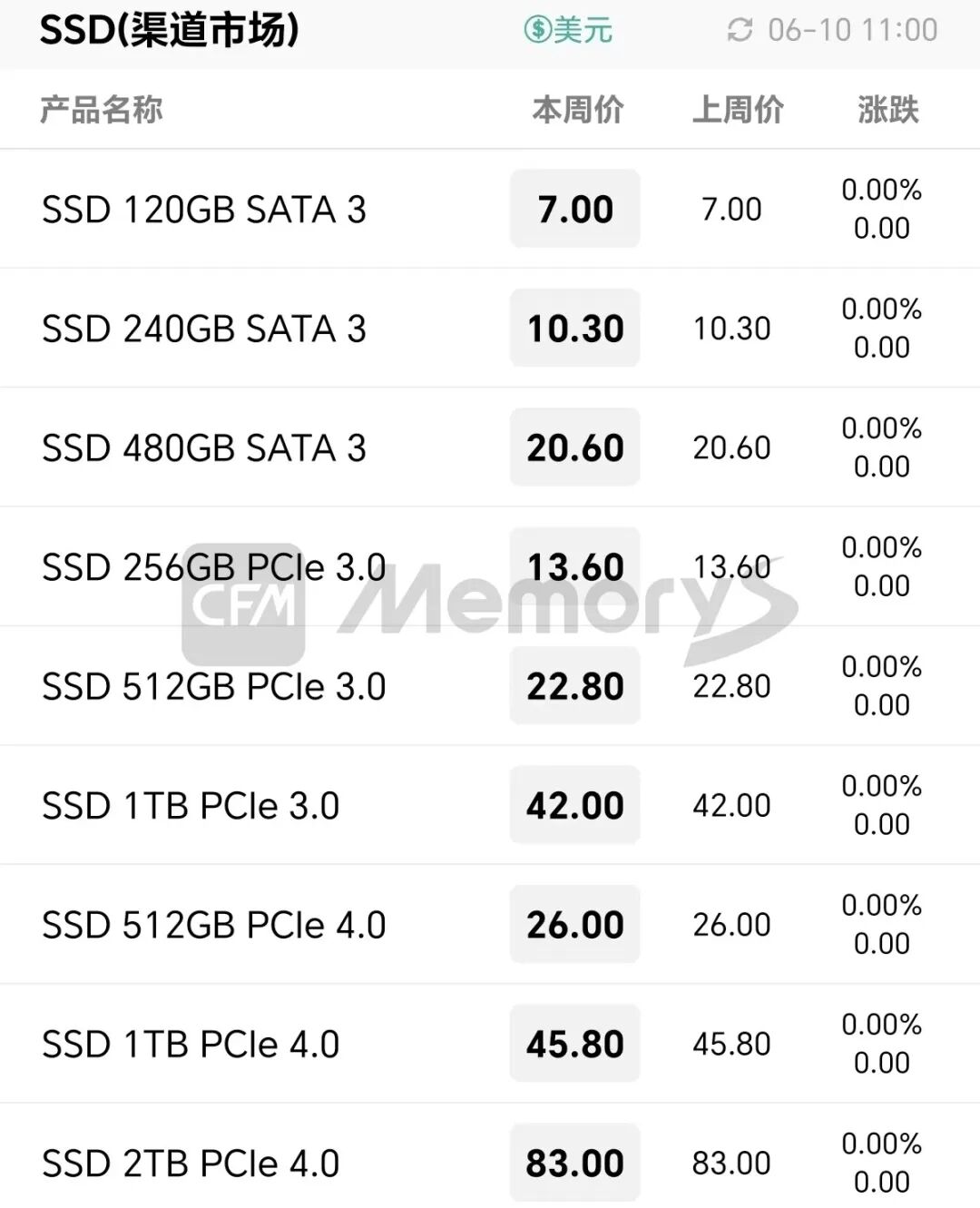 DRAM Product Prices Continue to Rise, Low-Capacity eMMC Demand Drives Upgrades in Related Applications