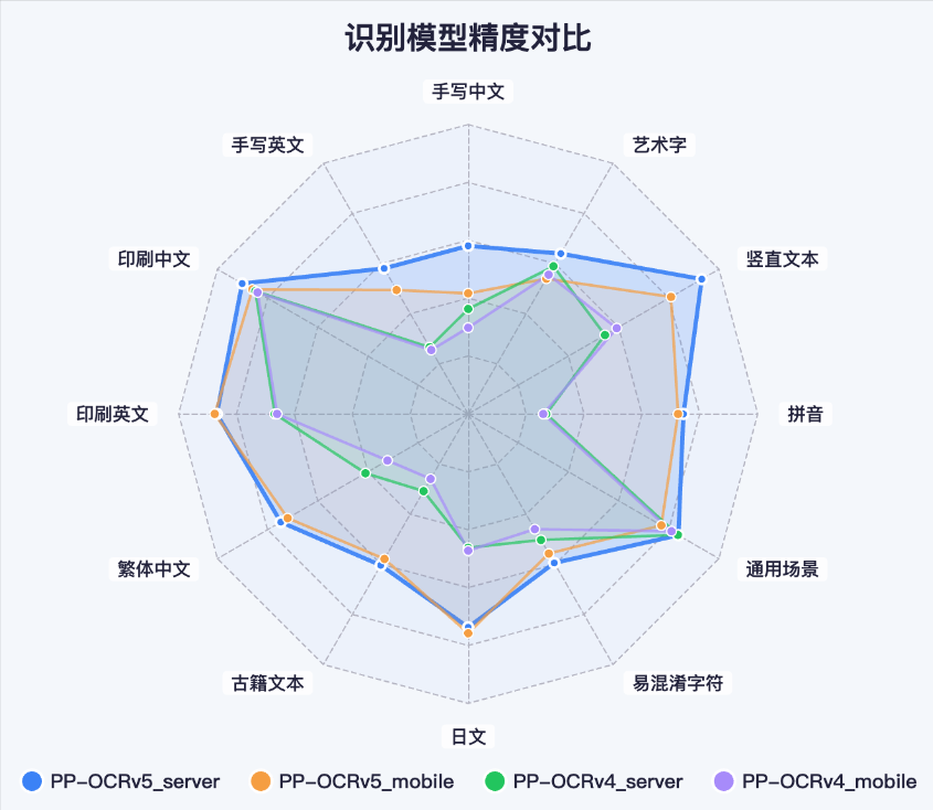 PaddleOCR's Pytorch Inference Module
