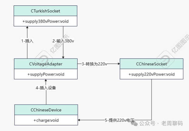C++ Structural Design Patterns: Adapter Pattern