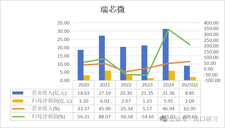 Comparison of Financial Reports Between Allwinner Technology and Rockchip: The Dual Giants of AIoT Chips