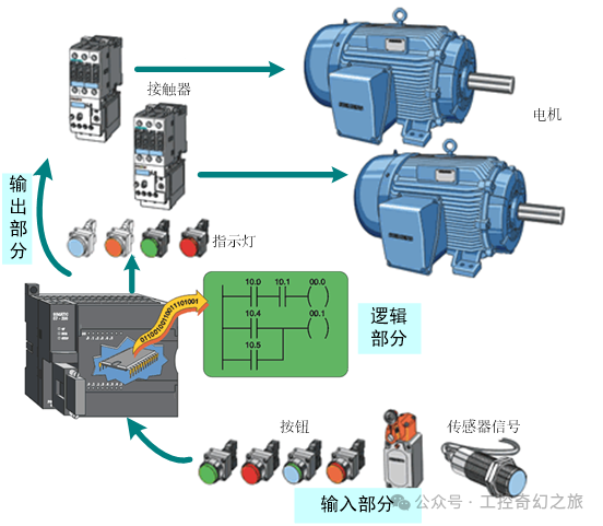 Components of PLC Control Systems