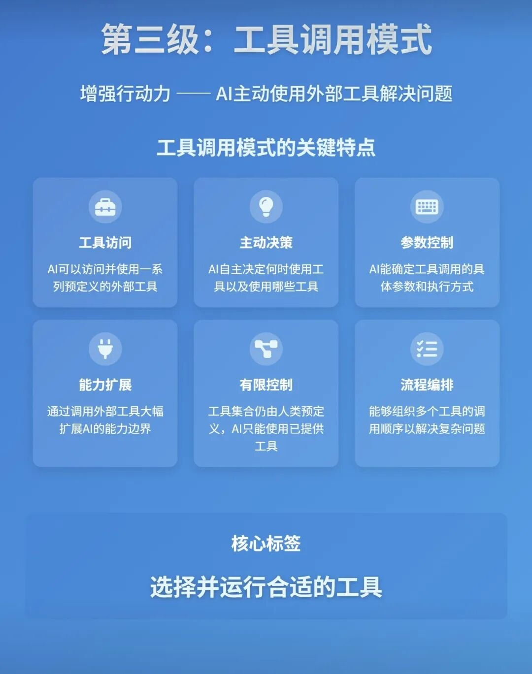 Artificial Intelligence | The 5 Levels of Agent AI Systems: From Simple Responses to Autonomous Decision-Making