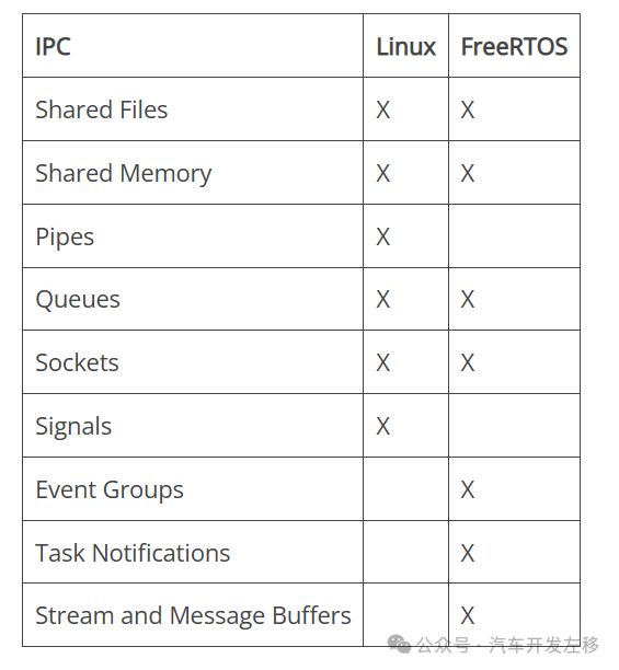 FreeRTOS Part Four: Inter-Process Communication