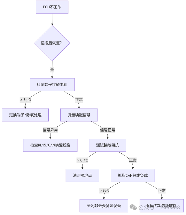 In-Depth Troubleshooting and Solutions for ECU Malfunctions Resolved by Reconnecting Connectors