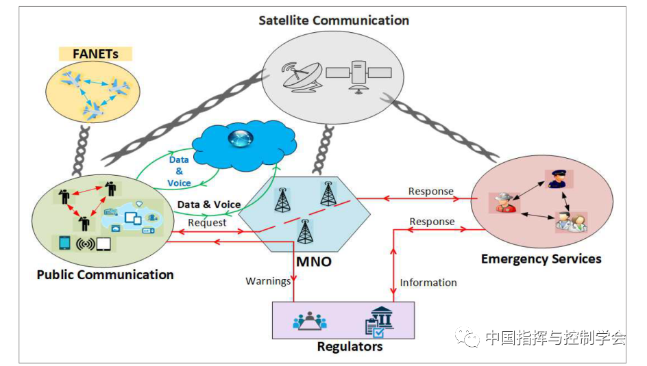 Application of Future Networks in Post-Disaster Emergency Communication Systems