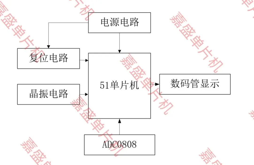 Digital Voltmeter Based on 51 Microcontroller (Proteus Simulation + Program + Design Report + Explanation Video)