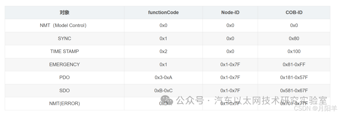 Learning the CAN Bus Communication Protocol - CANopen Protocol