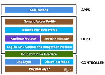 Understanding BLE from Scratch: Principles of Low Energy Bluetooth and Practical Applications with nRF52