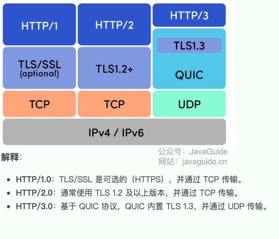 Interviewer: Is HTTP Based on TCP or UDP?