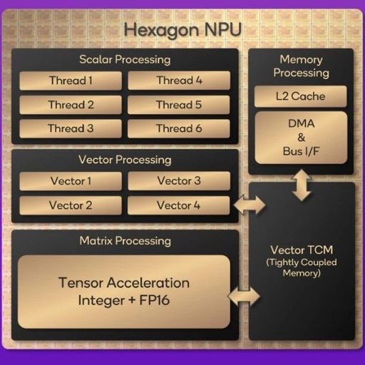 Hexagon NPU: Designed for Low Power and High Performance AI Inference Tasks