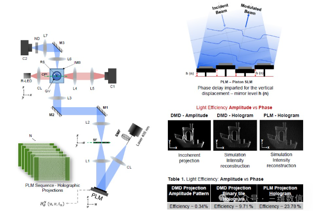 Volumetric 3D Printing Technology Based on MEMS Holographic Systems