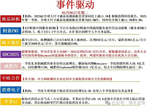 Summary of Focus Areas for May (Robotics, Computing Power, HarmonyOS, Consumer Electronics)
