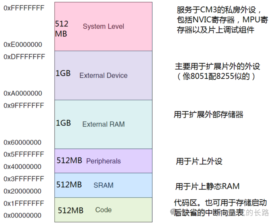 Embedded Reading Notes: The Definitive Guide to Cortex-M3 (Part 1)