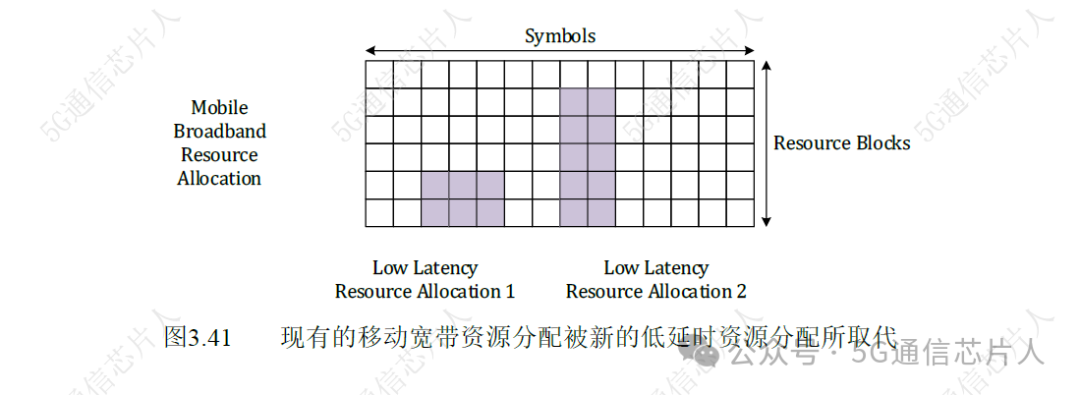 5G NR Protocol: Priority Preemption