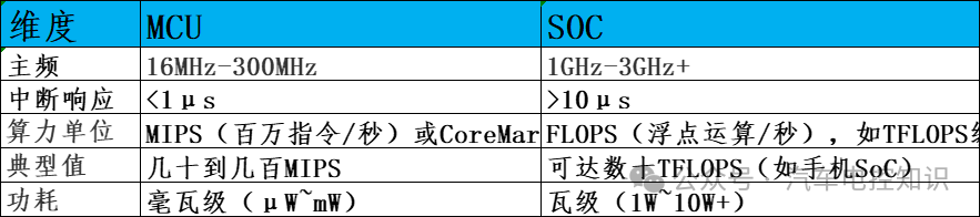 What is the Difference Between MCU and SOC?