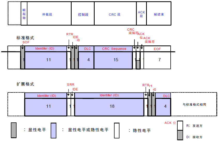 Differences Between CAN and CANFD Communication Protocols