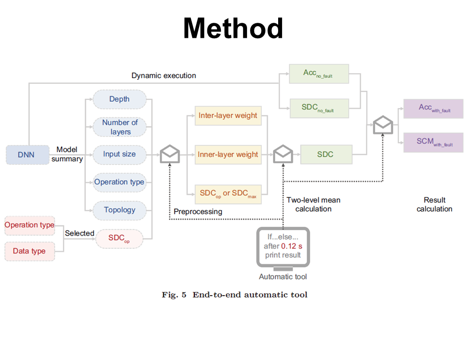 Accelerating End-to-End Automated Accuracy Evaluation of Deep Neural Networks Under Hardware Transient Faults