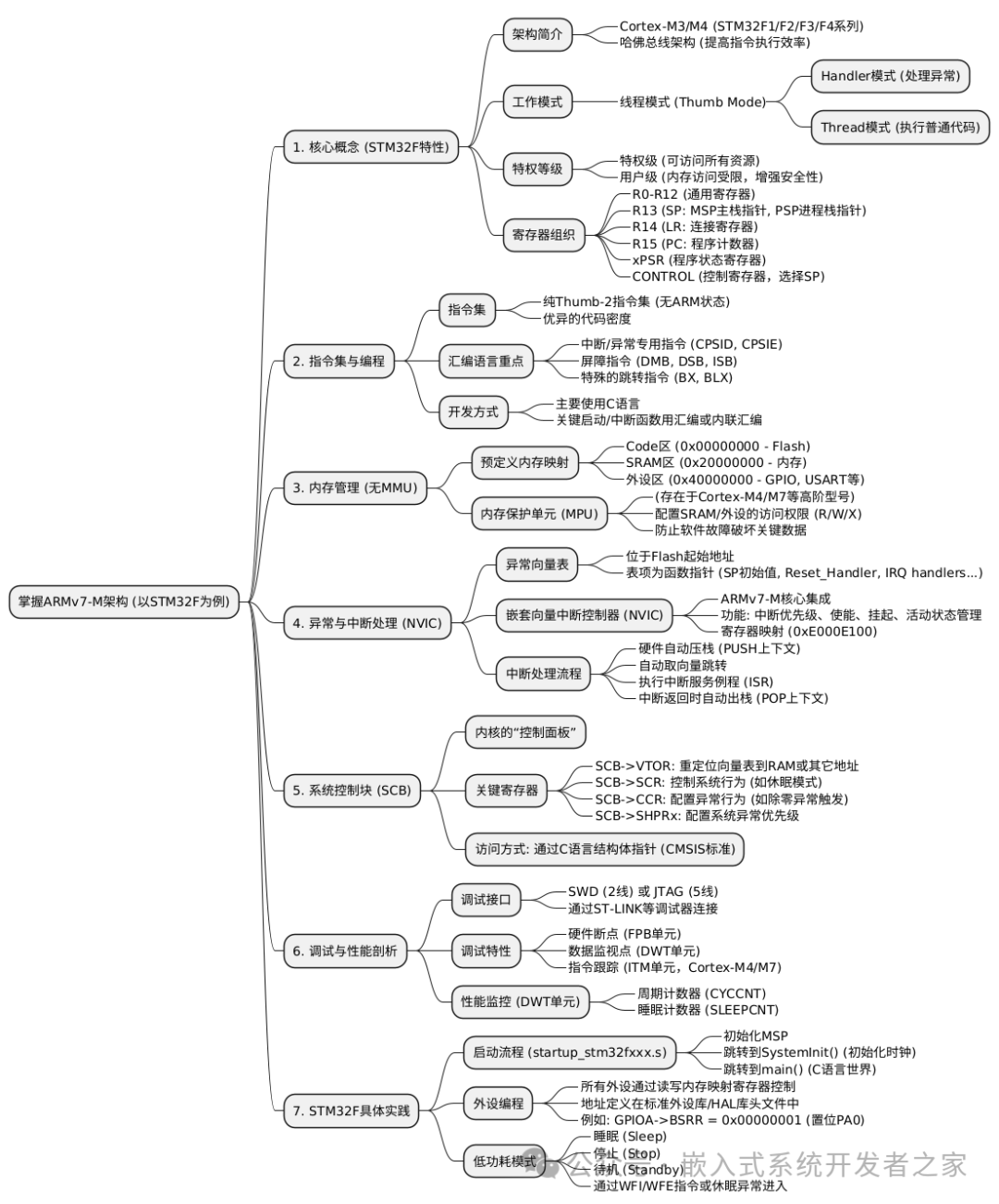 Introduction to ARMv7: Mastering ARMv7 Architecture SoC Development Skills