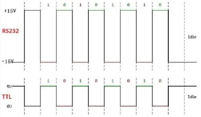 Analysis of RS-232 and TTL Interface Connections: Voltage Conversion and Compatibility Issues