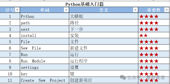 Commonly Used 198 Words and Their Meanings for Python Beginners