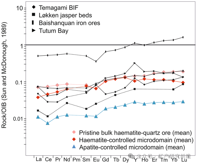 How Do Fluid Diffusions in Devonian Iron Ores Occur? Trace Element Fractionation Reveals a Diffusive Jet Mechanism
