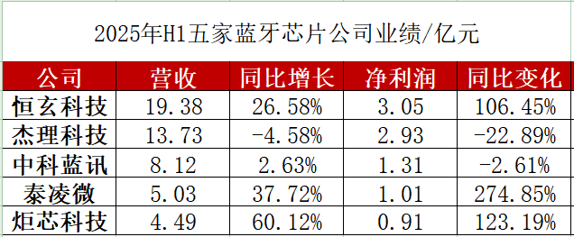 AI Ignites the Bluetooth Chip Battlefield! Revenue Reaches Nearly 2 Billion Yuan with Gross Margin Soaring to 50%